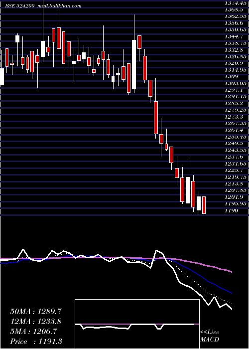  Daily chart VinatiOrg