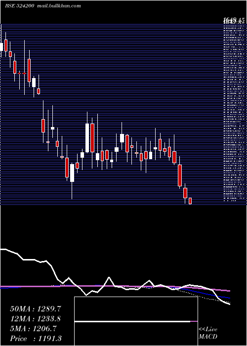  weekly chart VinatiOrg