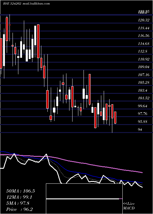  Daily chart LactoseI
