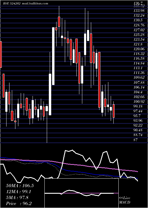  weekly chart LactoseI