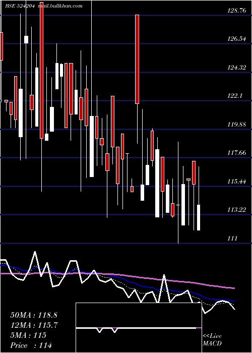  Daily chart TeestaAgro
