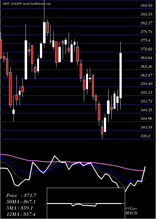  Daily chart AartiIndust