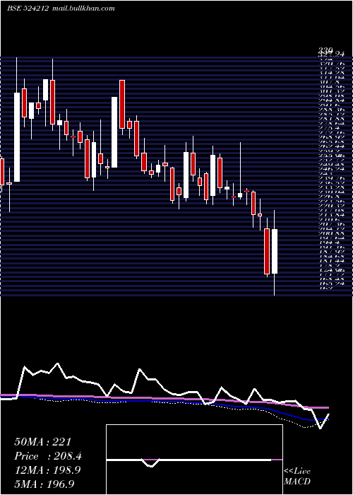  weekly chart Wanbury