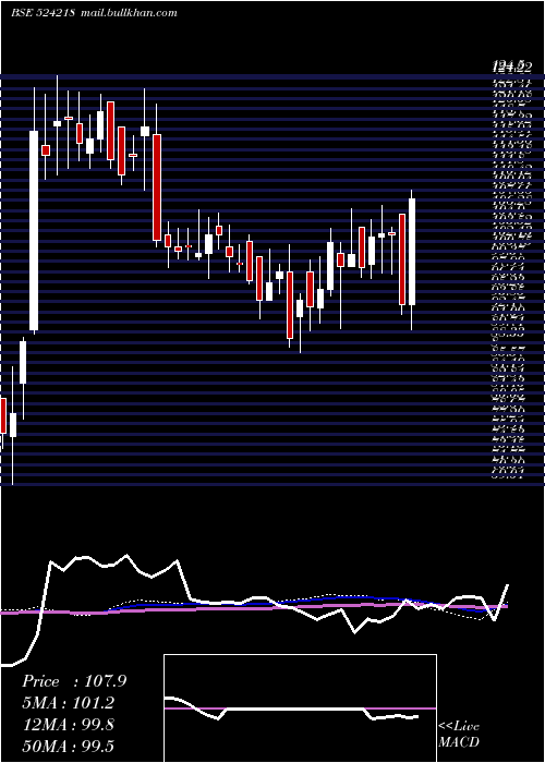  weekly chart Resonance