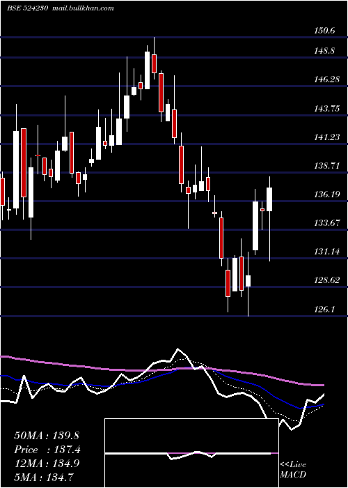  Daily chart RashtrChem