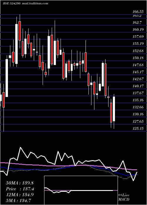  weekly chart RashtrChem