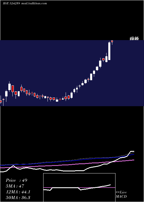  weekly chart Gujinjk
