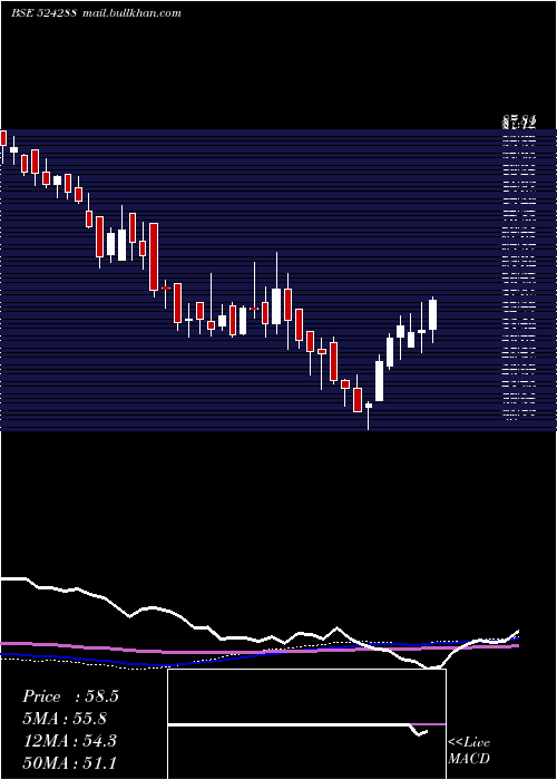  weekly chart AimcoPesti