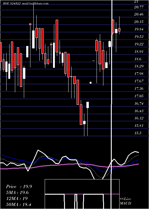  Daily chart KabraDrugs