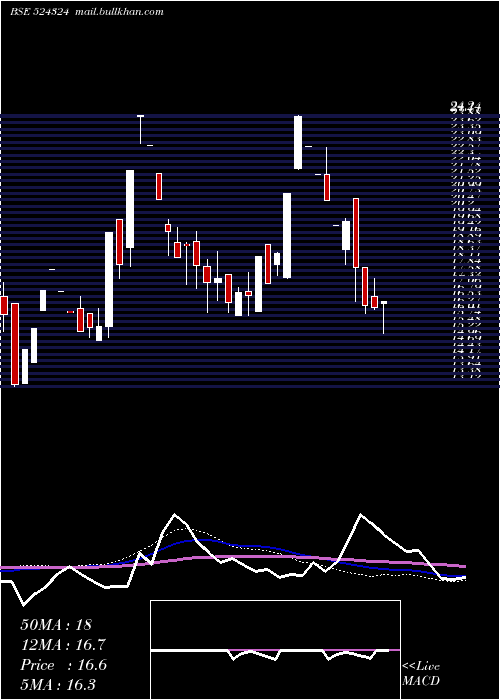  weekly chart Seyaind