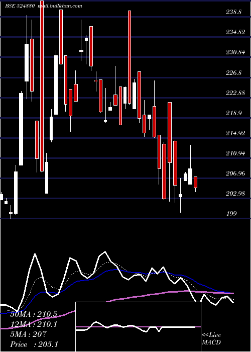  Daily chart JayantAgro