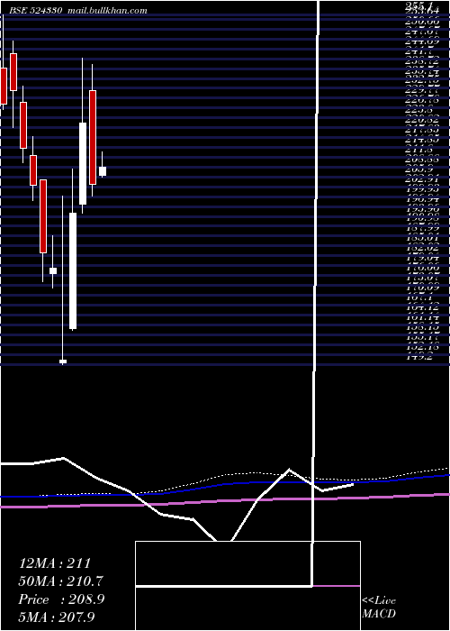  monthly chart JayantAgro