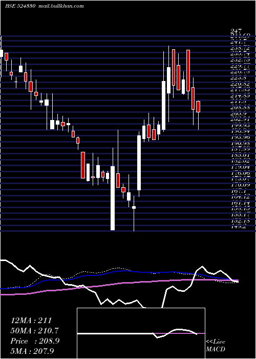  weekly chart JayantAgro