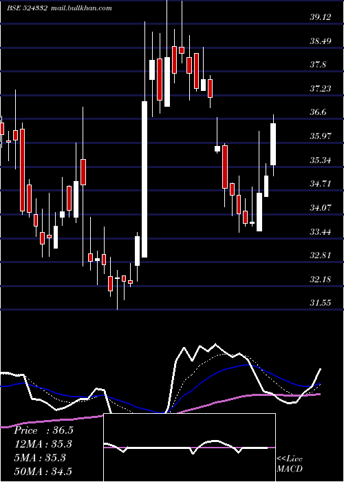  Daily chart Bclil