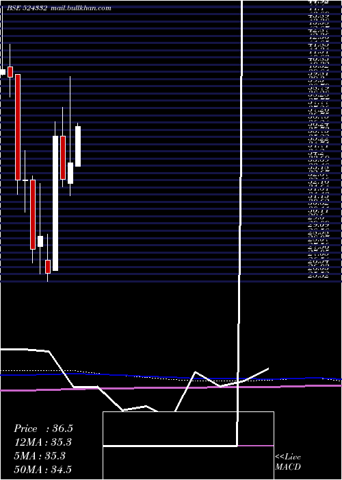  monthly chart Bclil