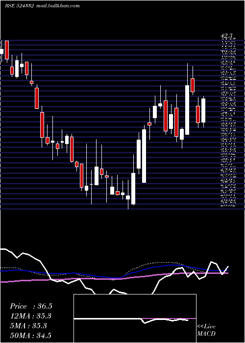  weekly chart Bclil