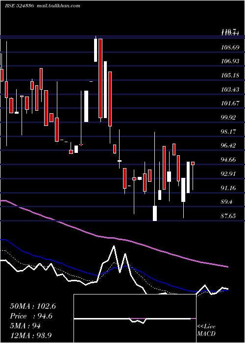  Daily chart ShHari