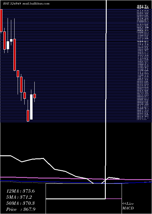  monthly chart AartiDrugs
