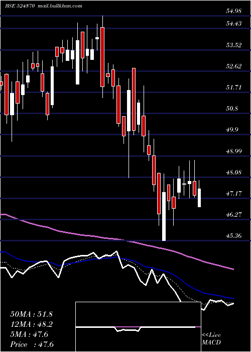  Daily chart BodalChem