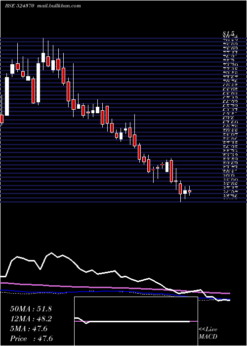  weekly chart BodalChem