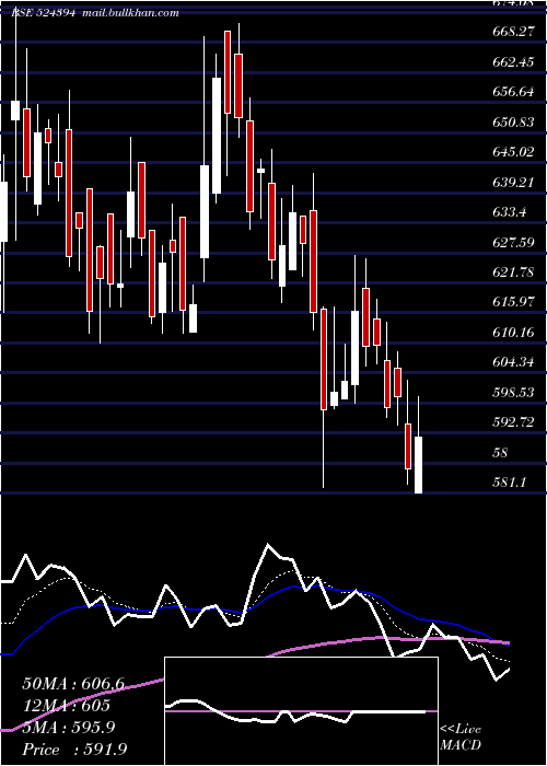  Daily chart VimtaLabs