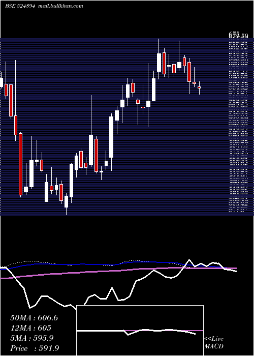  weekly chart VimtaLabs