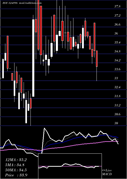  Daily chart BiofilChem