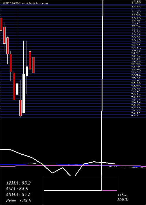  monthly chart BiofilChem