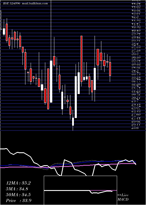 weekly chart BiofilChem