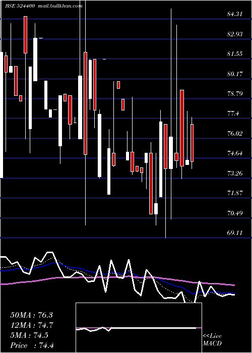  Daily chart IshitaDrugs