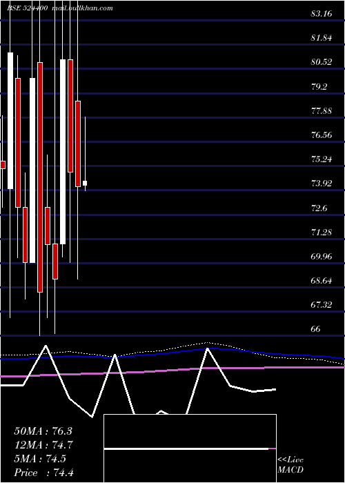  monthly chart IshitaDrugs