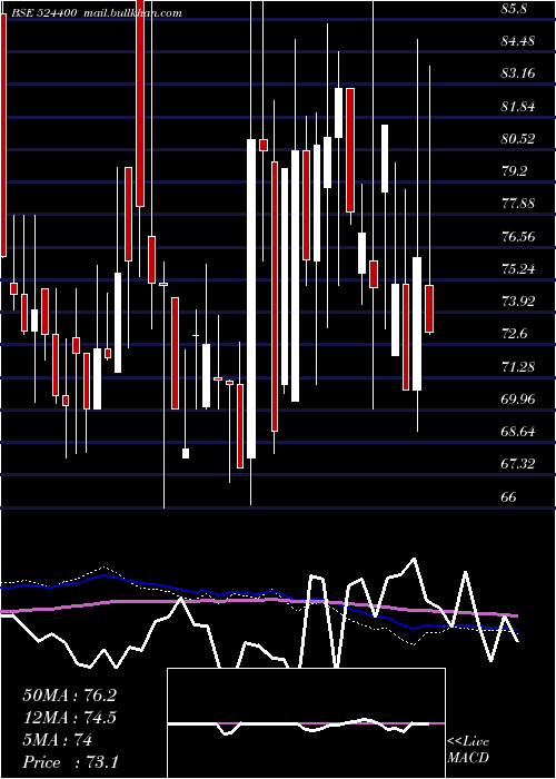  weekly chart IshitaDrugs