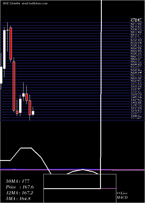  monthly chart Marksans
