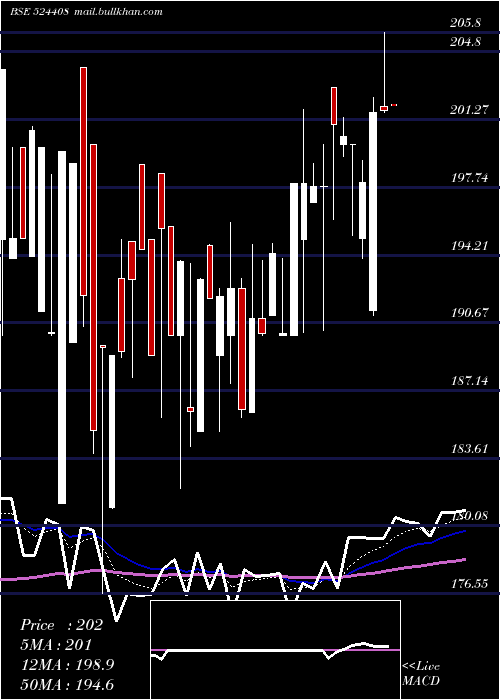  Daily chart UnivStarch