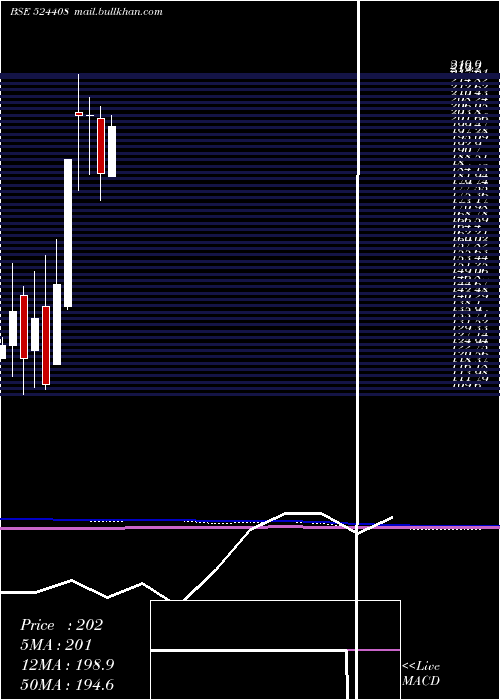  monthly chart UnivStarch
