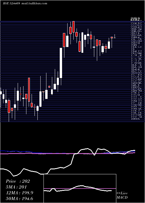  weekly chart UnivStarch