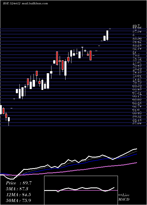  Daily chart AareyDrugs