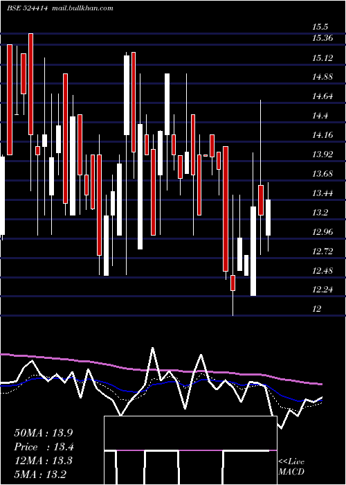  Daily chart NorrisMedi