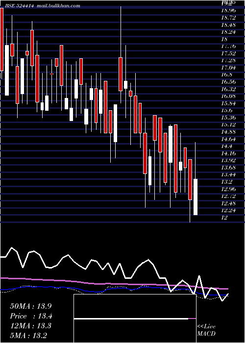  weekly chart NorrisMedi