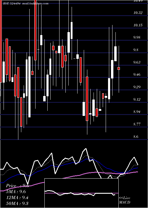  Daily chart AsianPetro