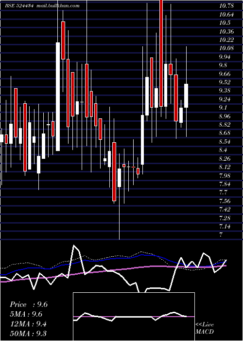  weekly chart AsianPetro