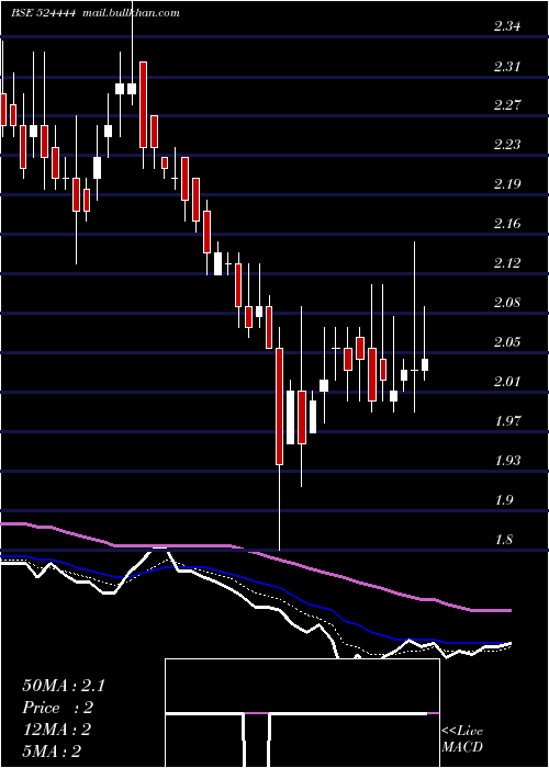  Daily chart Kavitind
