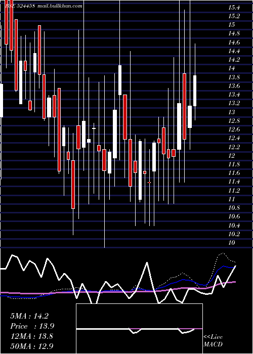  weekly chart Indoeuro