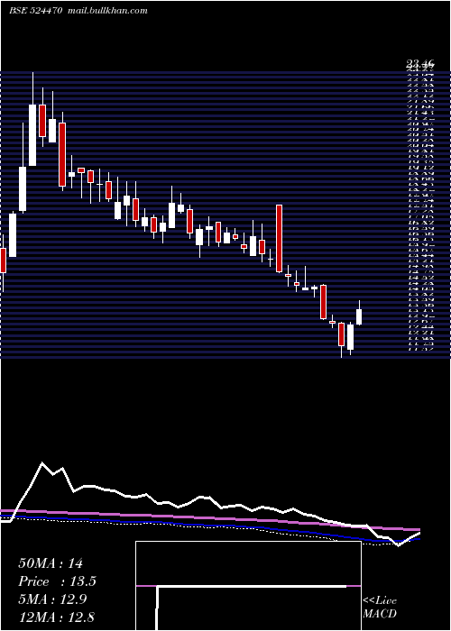  weekly chart SyncomForm
