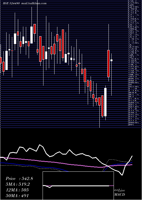  weekly chart RidhiSidhi