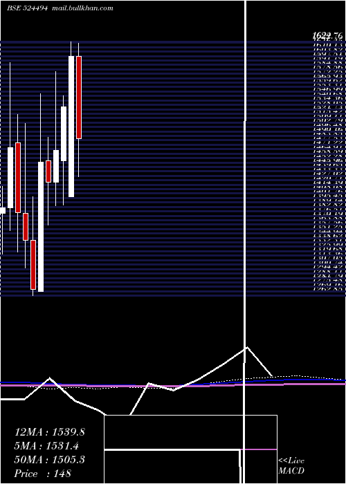  monthly chart IpcaLab