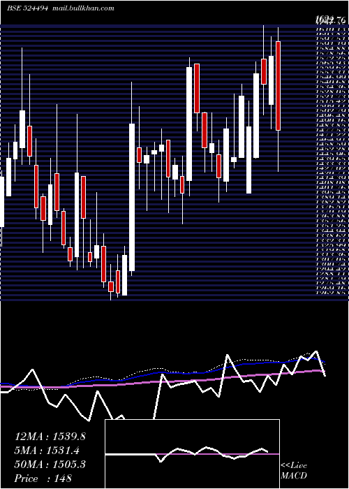  weekly chart IpcaLab