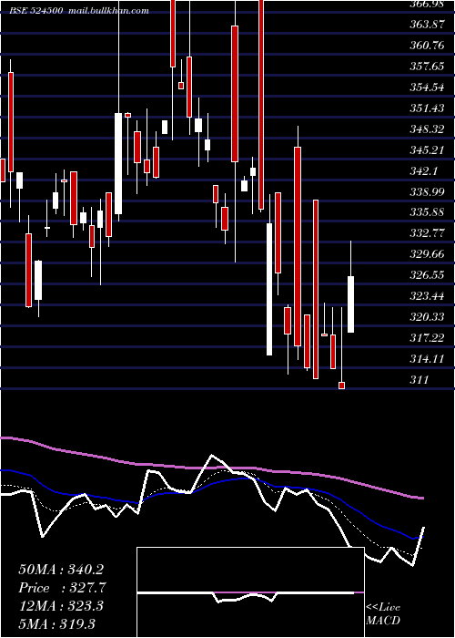  Daily chart KilitchDrug