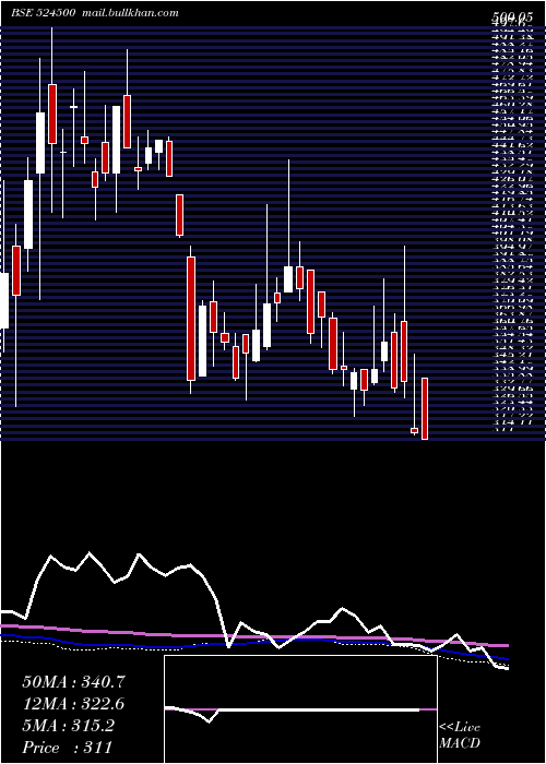  weekly chart KilitchDrug