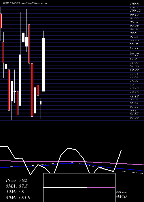  monthly chart Raajmedisafe